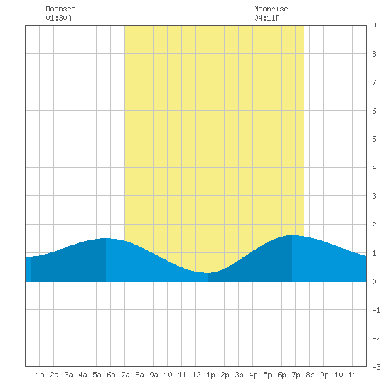 South Jupiter Narrows tide chart for Monday, September 5, 2022