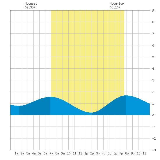 South Jupiter Narrows tide chart for Tuesday, September 6, 2022
