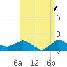 South Jupiter Narrows tide chart for Wednesday, September 7, 2022