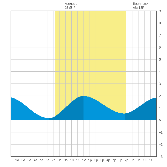 South Jupiter Narrows tide chart for Tuesday, October 11, 2022