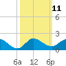 South Jupiter Narrows tide chart for Tuesday, October 11, 2022