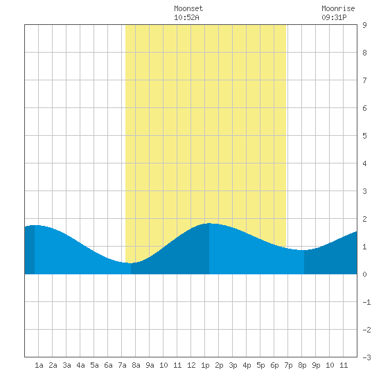 South Jupiter Narrows tide chart for Thursday, October 13, 2022