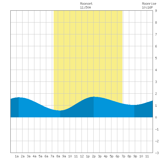 South Jupiter Narrows tide chart for Friday, October 14, 2022