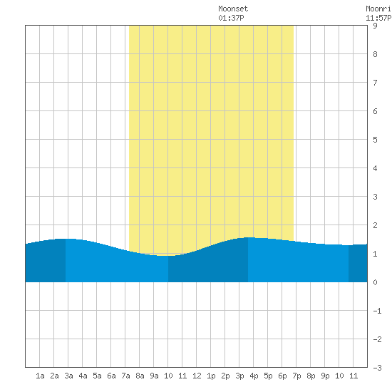 South Jupiter Narrows tide chart for Sunday, October 16, 2022