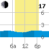 South Jupiter Narrows tide chart for Monday, October 17, 2022