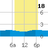 South Jupiter Narrows tide chart for Tuesday, October 18, 2022
