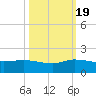 South Jupiter Narrows tide chart for Wednesday, October 19, 2022