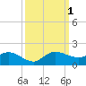 South Jupiter Narrows tide chart for Saturday, October 1, 2022