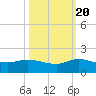 South Jupiter Narrows tide chart for Thursday, October 20, 2022