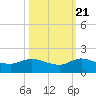South Jupiter Narrows tide chart for Friday, October 21, 2022
