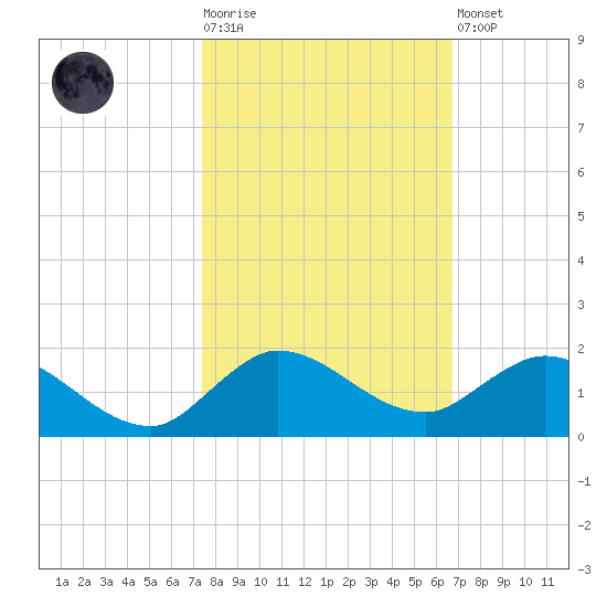 South Jupiter Narrows tide chart for Tuesday, October 25, 2022