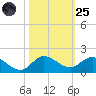 South Jupiter Narrows tide chart for Tuesday, October 25, 2022