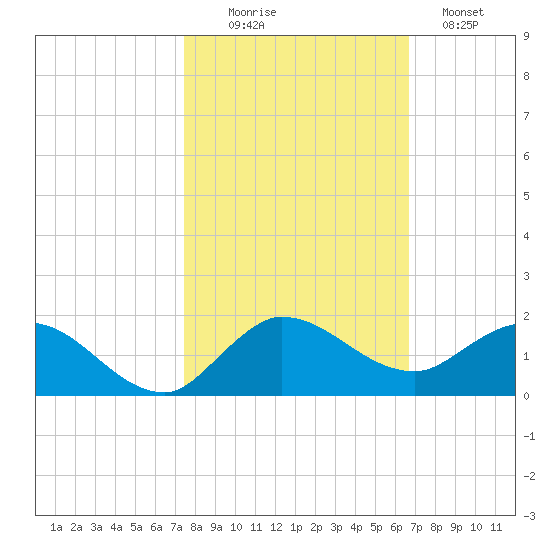 South Jupiter Narrows tide chart for Thursday, October 27, 2022