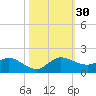 South Jupiter Narrows tide chart for Sunday, October 30, 2022