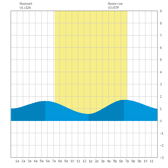 South Jupiter Narrows tide chart for Tuesday, October 4, 2022