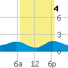 South Jupiter Narrows tide chart for Tuesday, October 4, 2022