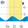 South Jupiter Narrows tide chart for Sunday, October 9, 2022