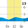 South Jupiter Narrows tide chart for Sunday, November 13, 2022