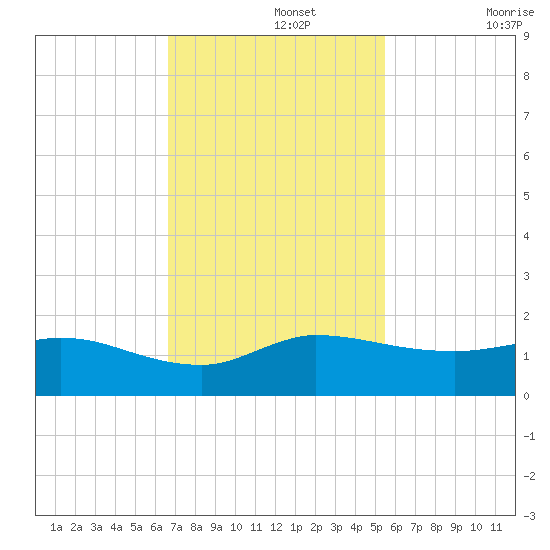 South Jupiter Narrows tide chart for Monday, November 14, 2022