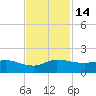 South Jupiter Narrows tide chart for Monday, November 14, 2022
