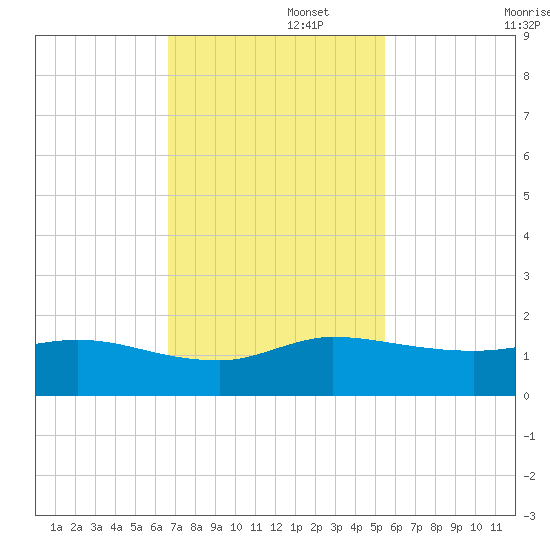 South Jupiter Narrows tide chart for Tuesday, November 15, 2022