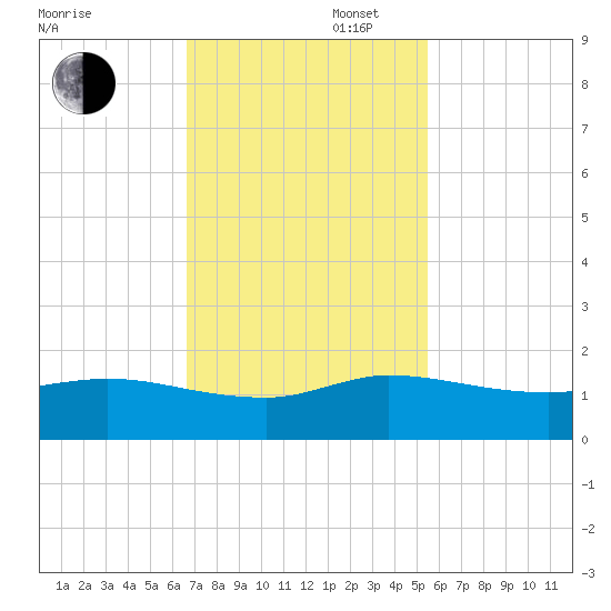 South Jupiter Narrows tide chart for Wednesday, November 16, 2022