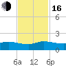 South Jupiter Narrows tide chart for Wednesday, November 16, 2022