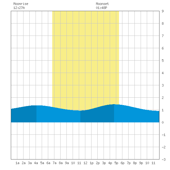 South Jupiter Narrows tide chart for Thursday, November 17, 2022