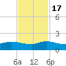 South Jupiter Narrows tide chart for Thursday, November 17, 2022