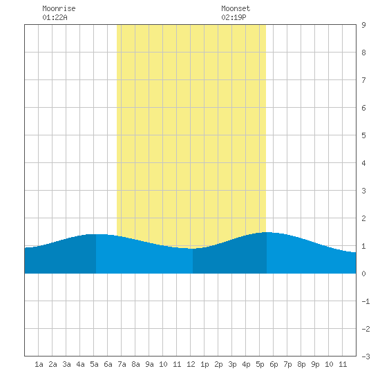 South Jupiter Narrows tide chart for Friday, November 18, 2022