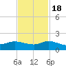 South Jupiter Narrows tide chart for Friday, November 18, 2022