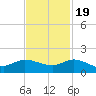 South Jupiter Narrows tide chart for Saturday, November 19, 2022