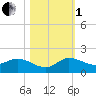 South Jupiter Narrows tide chart for Tuesday, November 1, 2022
