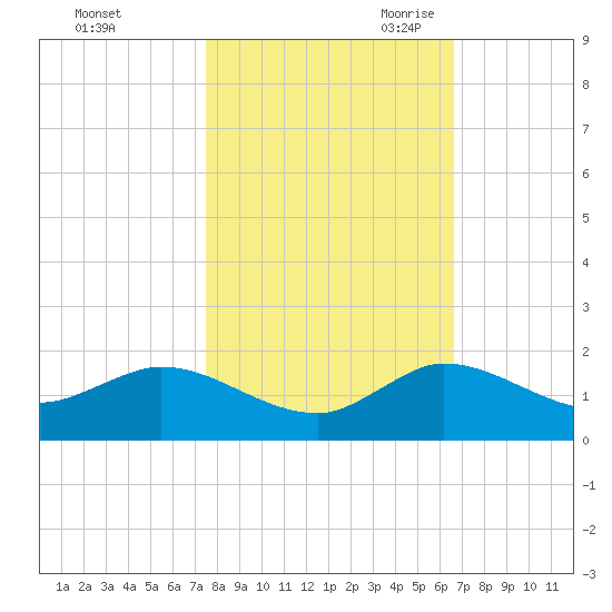 South Jupiter Narrows tide chart for Wednesday, November 2, 2022