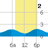 South Jupiter Narrows tide chart for Wednesday, November 2, 2022