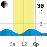 South Jupiter Narrows tide chart for Wednesday, November 30, 2022