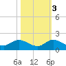 South Jupiter Narrows tide chart for Thursday, November 3, 2022