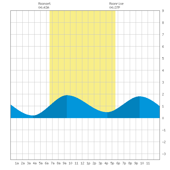 South Jupiter Narrows tide chart for Sunday, November 6, 2022
