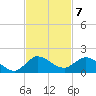 South Jupiter Narrows tide chart for Monday, November 7, 2022
