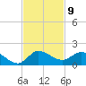 South Jupiter Narrows tide chart for Wednesday, November 9, 2022