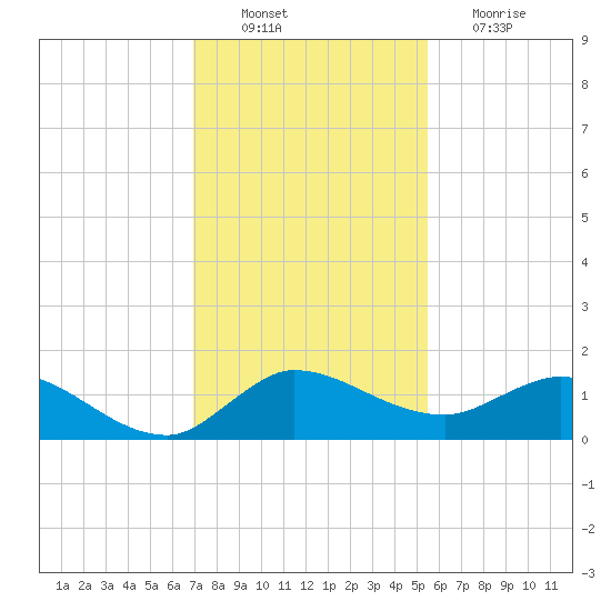 South Jupiter Narrows tide chart for Saturday, December 10, 2022
