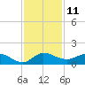South Jupiter Narrows tide chart for Sunday, December 11, 2022