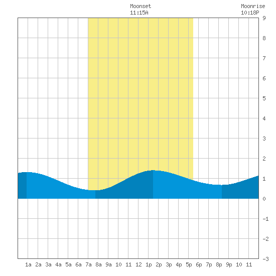 South Jupiter Narrows tide chart for Tuesday, December 13, 2022
