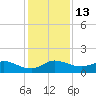 South Jupiter Narrows tide chart for Tuesday, December 13, 2022