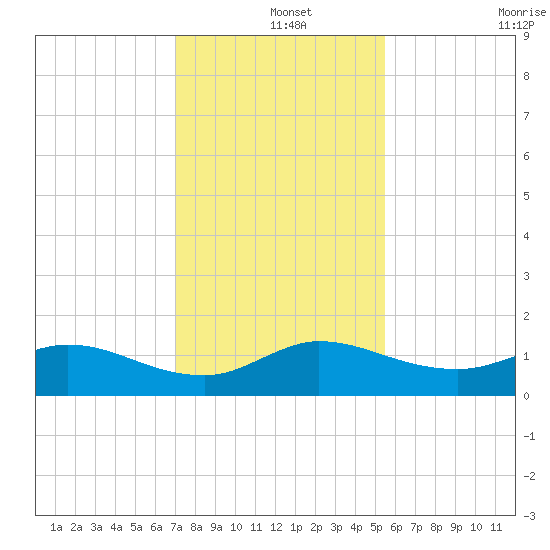 South Jupiter Narrows tide chart for Wednesday, December 14, 2022
