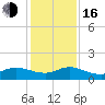 South Jupiter Narrows tide chart for Friday, December 16, 2022