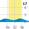 South Jupiter Narrows tide chart for Saturday, December 17, 2022