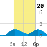 South Jupiter Narrows tide chart for Tuesday, December 20, 2022