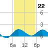 South Jupiter Narrows tide chart for Thursday, December 22, 2022