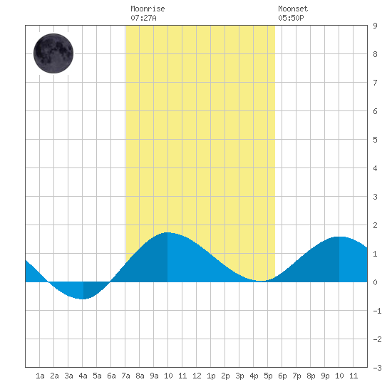 South Jupiter Narrows tide chart for Friday, December 23, 2022